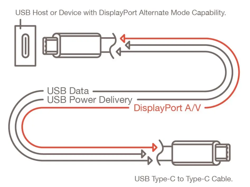 VESA présente le DisplayPort Alt Mode 2.0 pour l'USB 4 (16K)