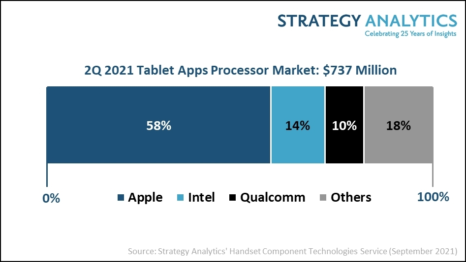 iPad : Apple domine le marché des processeurs pour tablettes