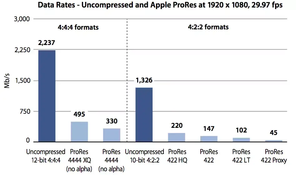 Vidéo : le nouveau codec Apple ProRes 4444 XQ a déjà convaincu les pro