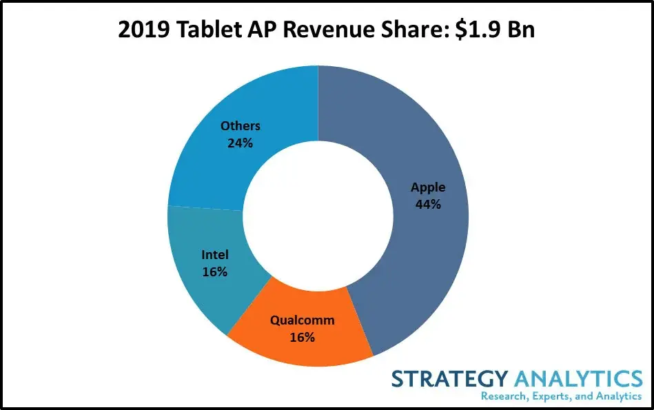 L'iPad dominerait le marché des tablettes en 2019 (44%)