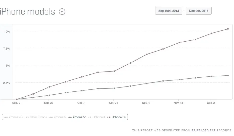 Les iPhone 5s/5c se vendraient bien mieux que l'iPhone 5