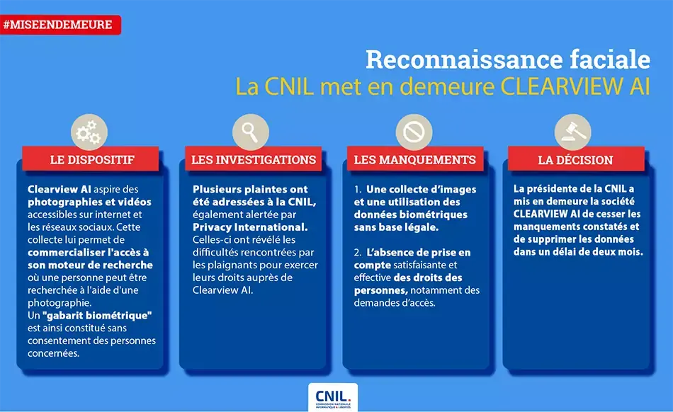 La CNIL met en demeure  Clearview AI de cesser d'utiliser les photographies et vidéos accessibles sur internet