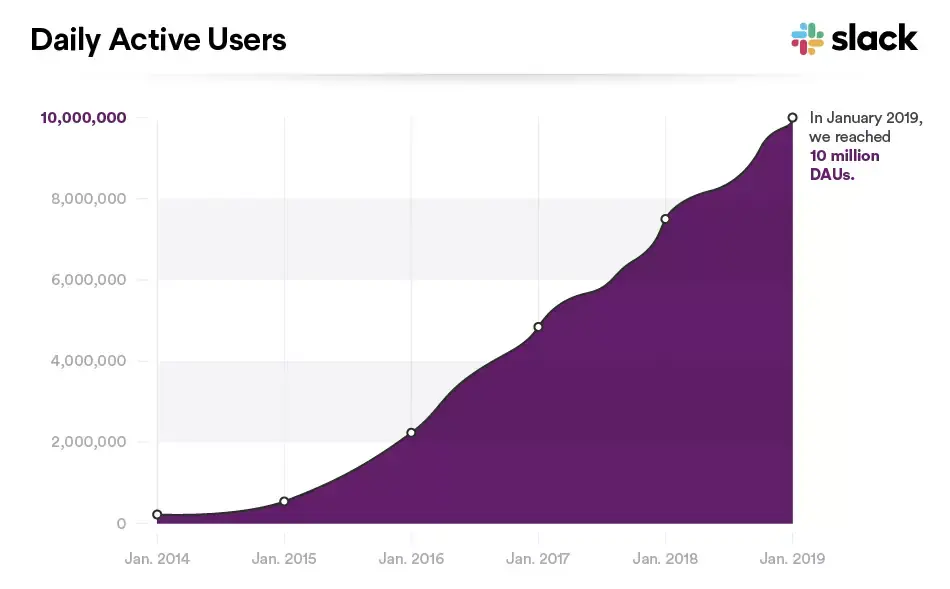 Slack compte 10 millions d’utilisateurs actifs par jour