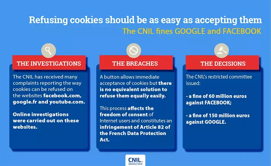 Cookies : pour le réveillon, la Cnil retoque Google et Facebook de 150 et 60 millions d'euros !