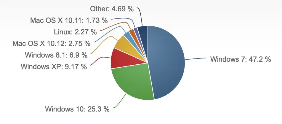 Parts de marché sur ordinateur : macOS progresse, Windows domine toujours largement