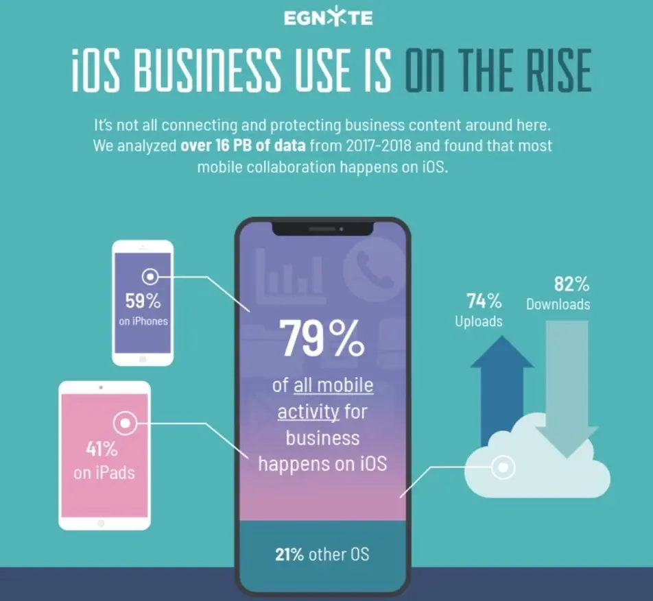 Selon un rapport iOS serait largement leader en entreprise