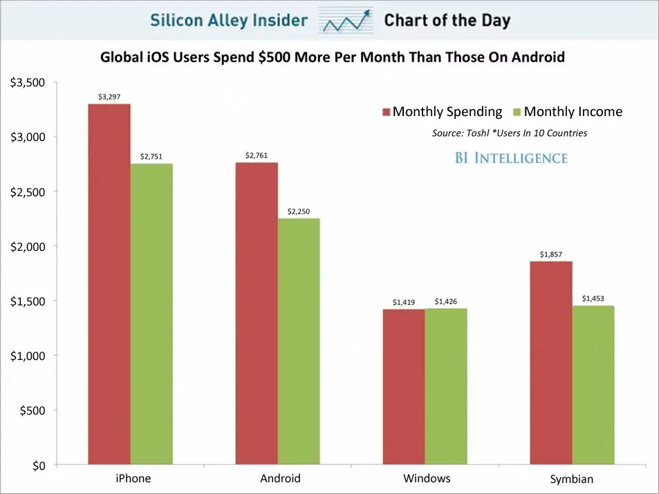 Les riches sur iPhone, les moins riches sur Android et les pauvres sous Windows