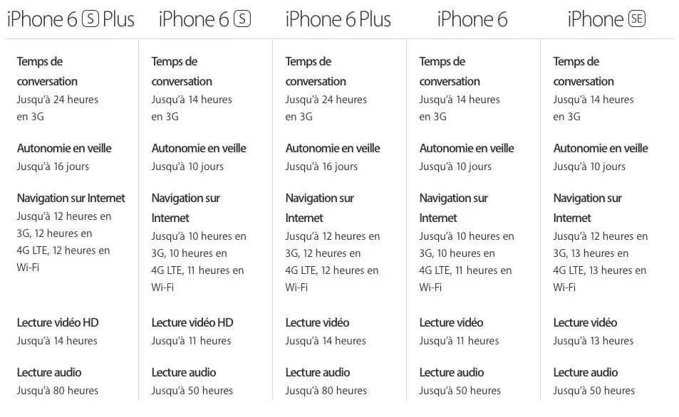 D'où vient la bonne autonomie de l'iPhone SE ?