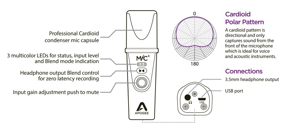 Le micro USB multi-plateformes d'Apogee intègre enfin une sortie casque