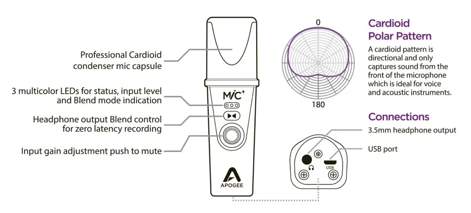 Le micro USB multi-plateformes d'Apogee intègre enfin une sortie casque