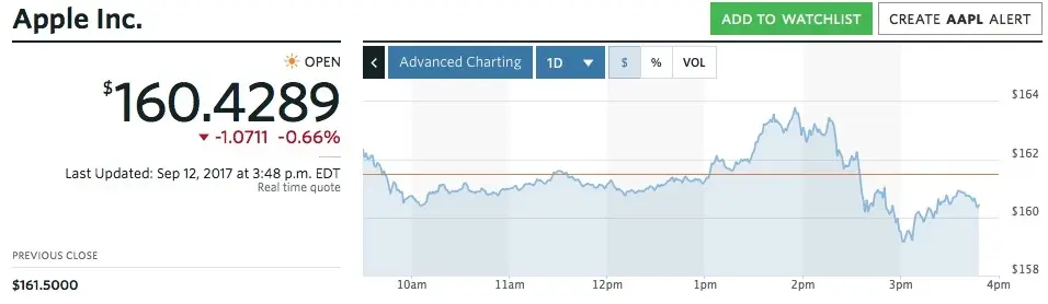 AAPL : l'action Apple est en (légère) baisse après la Keynote