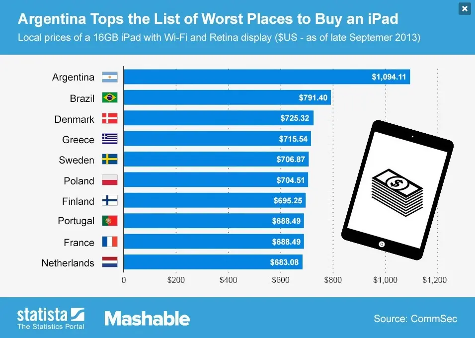 Quel est le pire endroit où acheter un iPad ?