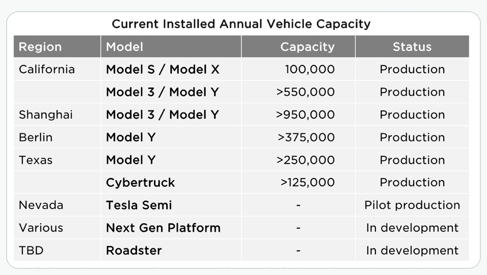 Elle n'est pas annulée, la Tesla Model 2 arrivera même plus vite que prévue !