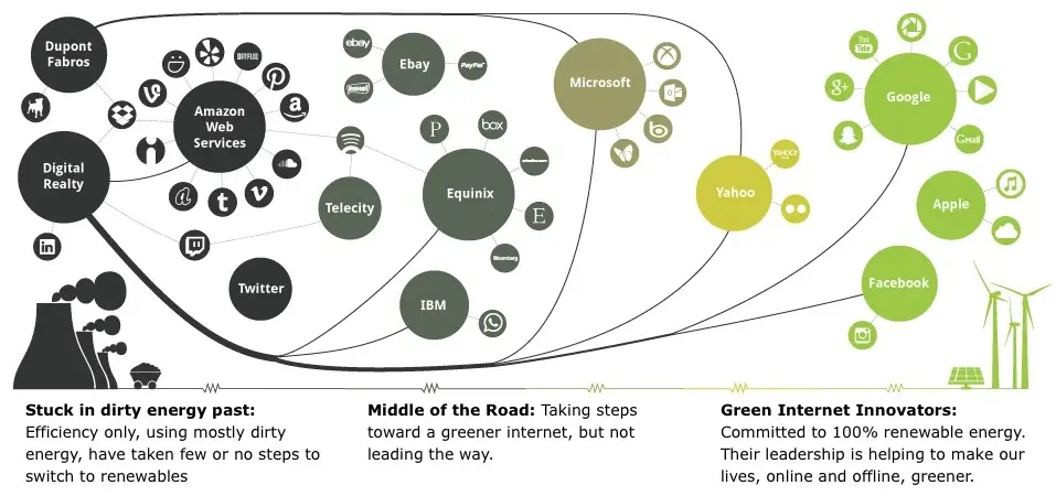 Greenpeace : "Apple montre de façon concrète qu'un internet vert est possible"