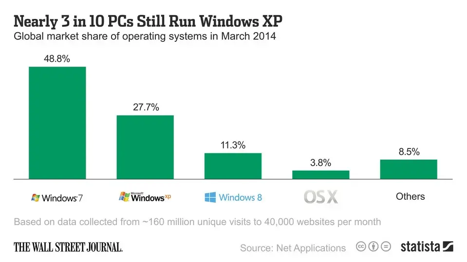 Le chiffre du jour : toujours 7 fois plus d'XP que d'OS X sur le web