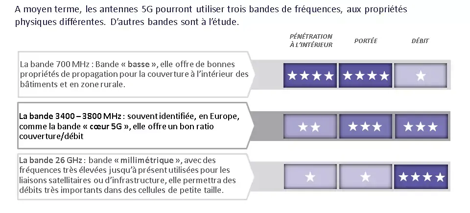 Bouygues Telecom, Free, Orange et SFR en lice pour la 5G (dès juillet 2020)