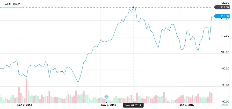 AAPL se rapproche de son record grâce aux bons résultats d'Apple