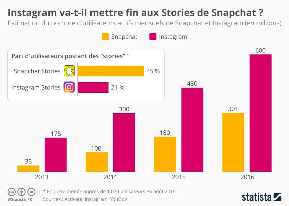 Instagram versus Snapchat : lequel l'emportera ?