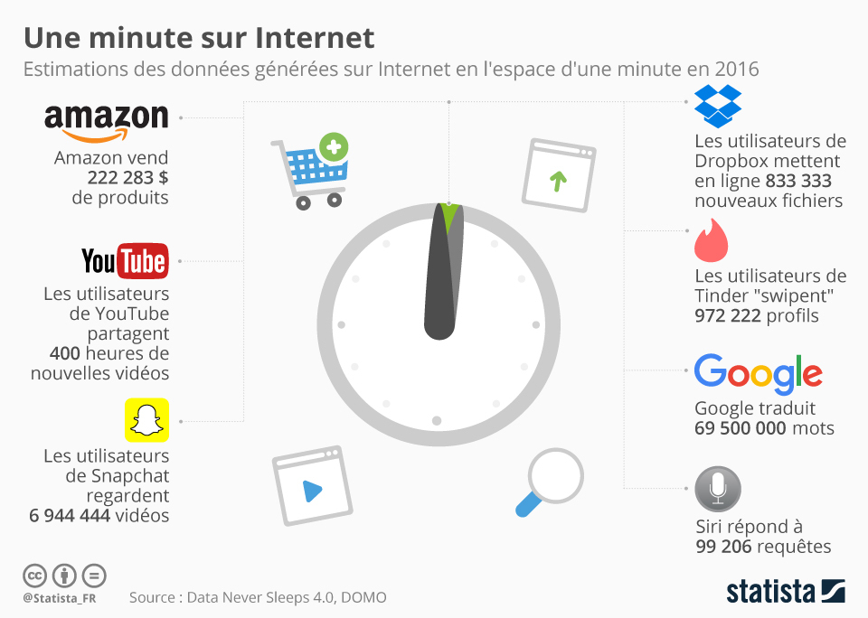 Que se passe-t-il en une minute sur Internet ?