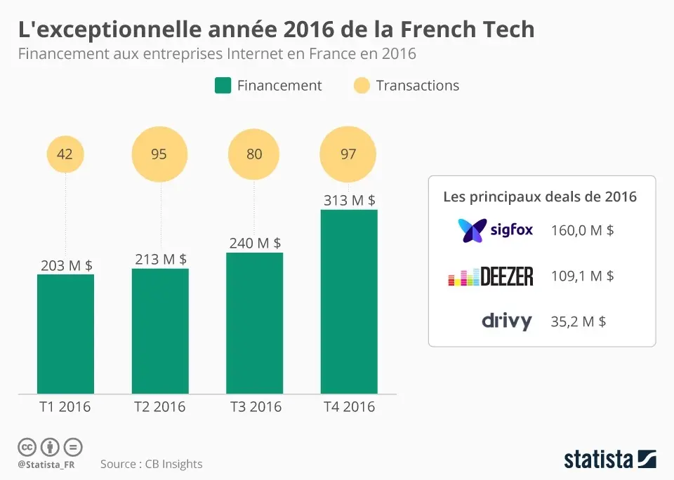 Cocorico pour la French Tech : plus de 900 millions d'investissements pour 2016