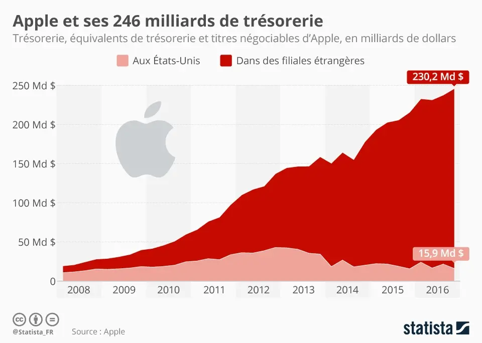 Apple détient 246 milliards de trésorerie !