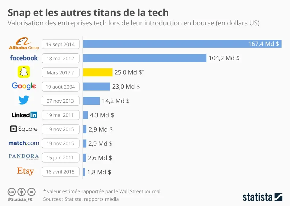 Q1'17 : les résultats des GAFA (Google, Apple, Facebook, Amazon) et des autres...