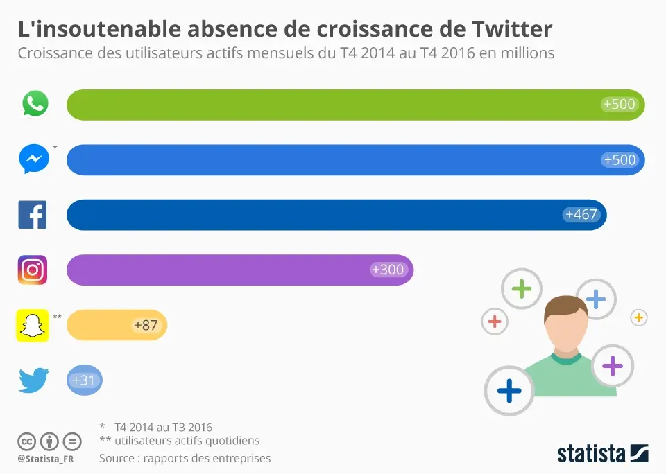 Twitter corrige un raté dans sa nouvelle politique contre les abus et le harcèlement