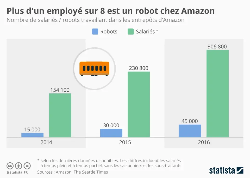 Amazon compte 45 000 robots parmi ses "salariés" (soit plus d'1 employé sur 8)