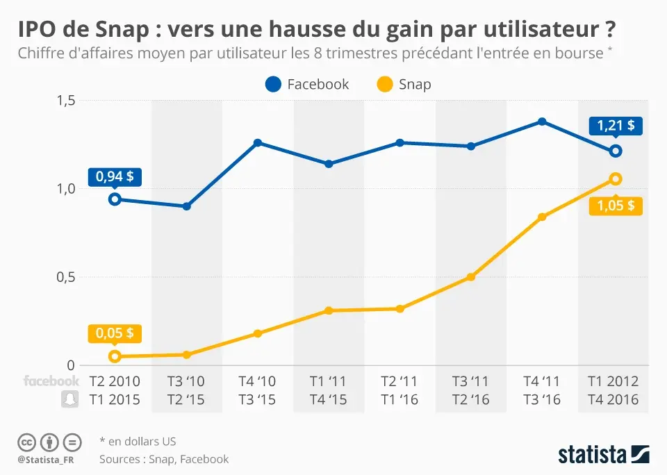 Les actions Snap (Snapchat) sont en vente à 17 dollars (mais sans droit de vote ?)