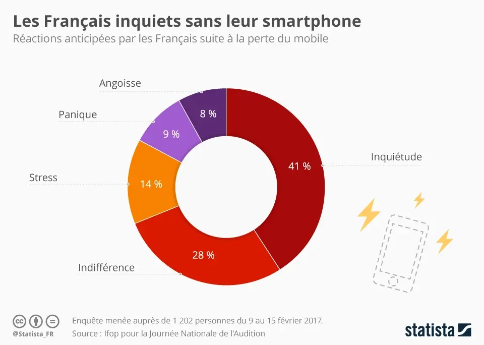 Jamais sans mon iPhone ! Quelle réaction face à la perte de son smartphone ? (sondage)