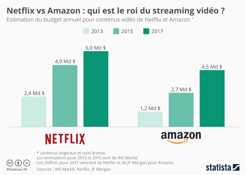 Qui de Netflix ou d'Amazon régnera sur le streaming vidéo ?