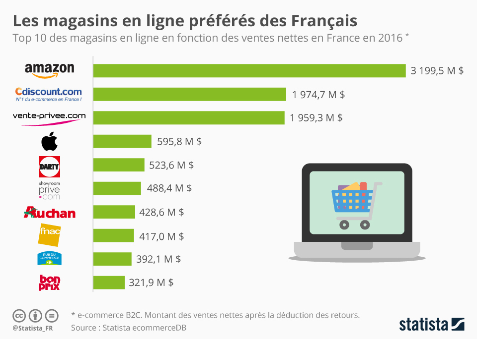 Apple, numéro 4 du Top 10 du e-commerce en France