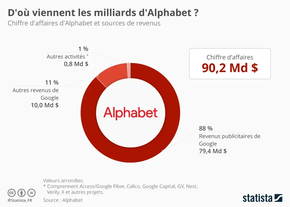 Google envisage de faire appel de sa condamnation à 2,42 milliards !