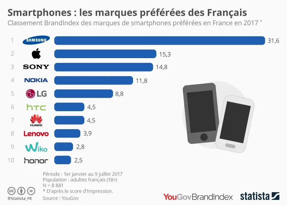 Smartphone : les Français préfèrent Samsung à Apple