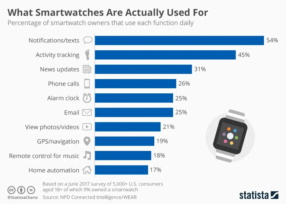 Smartwatch : la moitié des utilisateurs US aime les notifications et le suivi d'activité