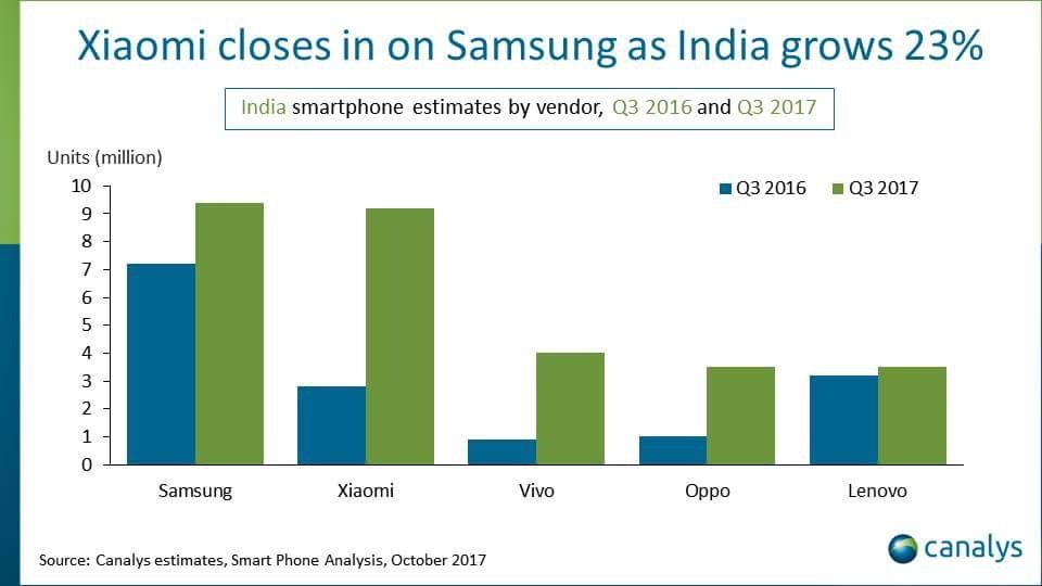 Les livraisons d'iPhone en Inde ont plus que doublé au troisième trimestre