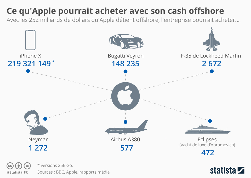 Cash offshore : qu'est ce qu'Apple pourrait s'offrir pour 252 milliards ? (infographie)