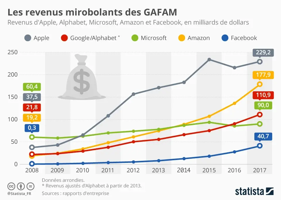 Résultats financiers : les GAFA brassent des milliards (Google, Amazon, Facebook, Microsoft)