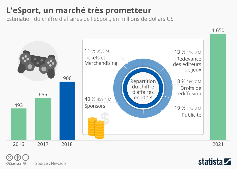 eSport: la rançon du succès et bientôt un milliard de chiffre d'affaires