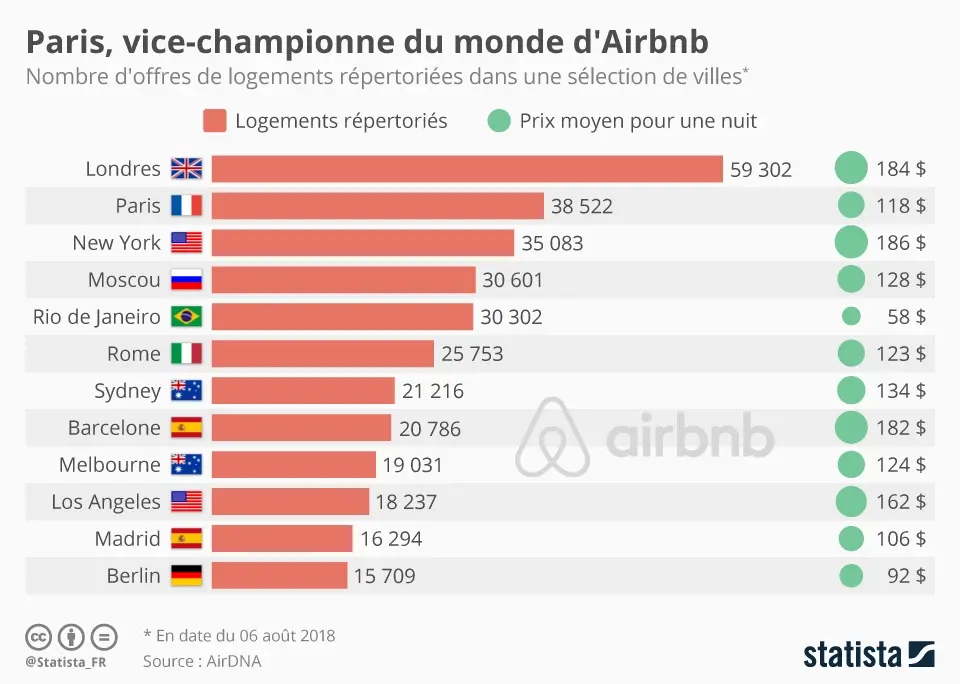 Paris, numéro 2 du classement Airbnb (derrière Londres mais devant New York)