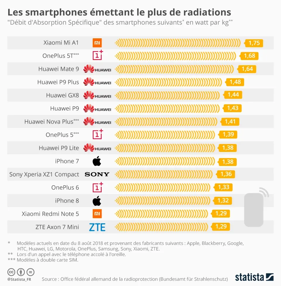 DAS : le top 10 des smartphones émettant le moins de radiations (mais où est l'iPhone ?)