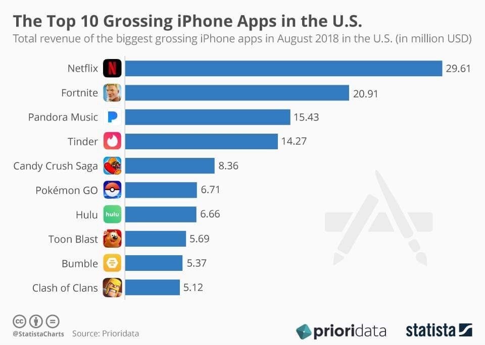 Netflix et Fortnite auraient généré près de 50 millions $ en août (App Store US)