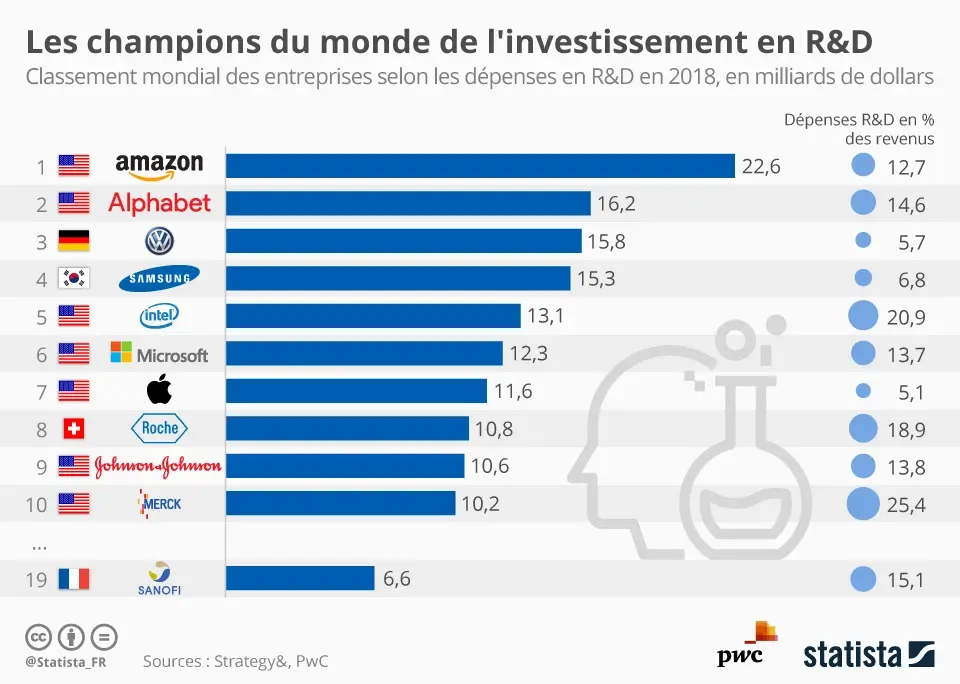 Qui sont les champions des dépenses en recherches et développement ?