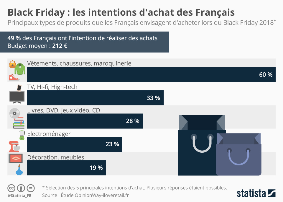 Quels sont les sites préférés des français pour le #BlackFriday ?