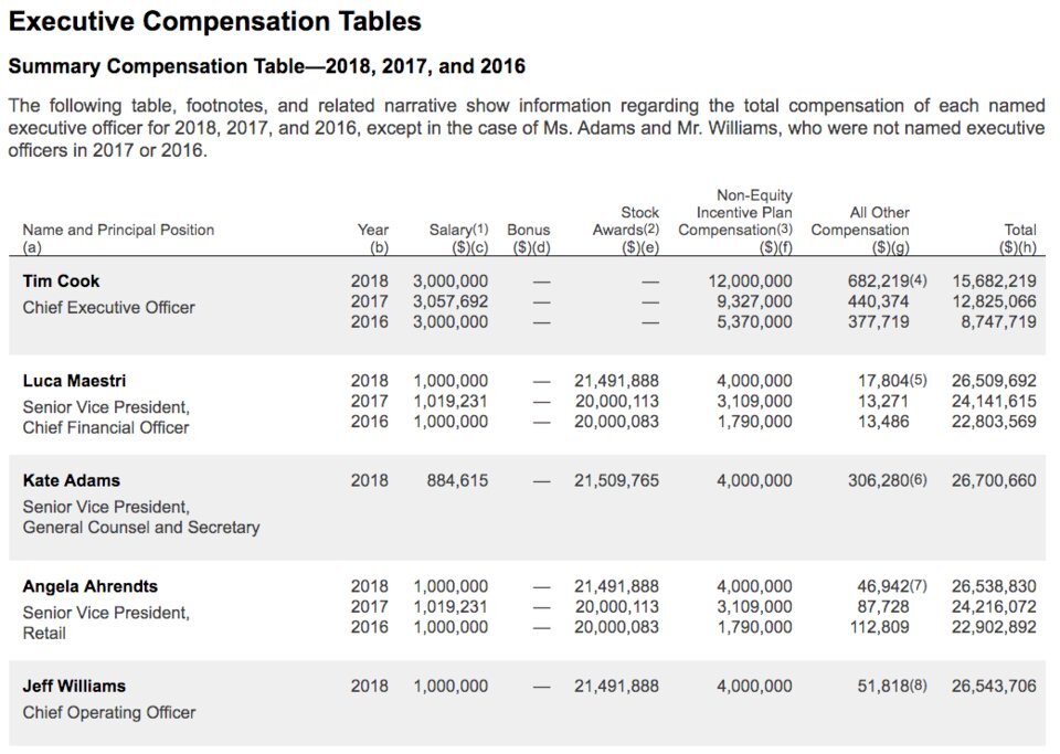 Rémunération : Tim Cook a gagné plus de 15 millions de dollars en 2018