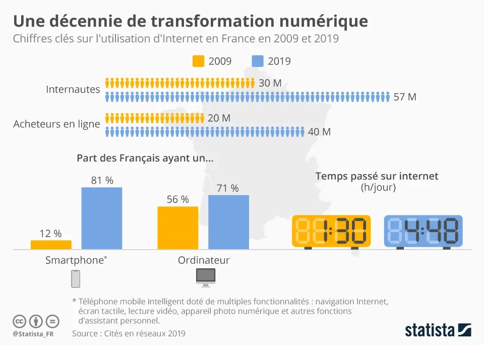 Un français passerait en moyenne presque 5 heures par jour sur Internet