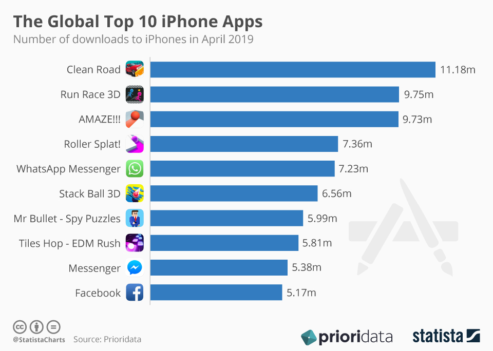 App Store : en avril, 7 téléchargements sur 10 seraient des jeux (Facebook pour le reste)