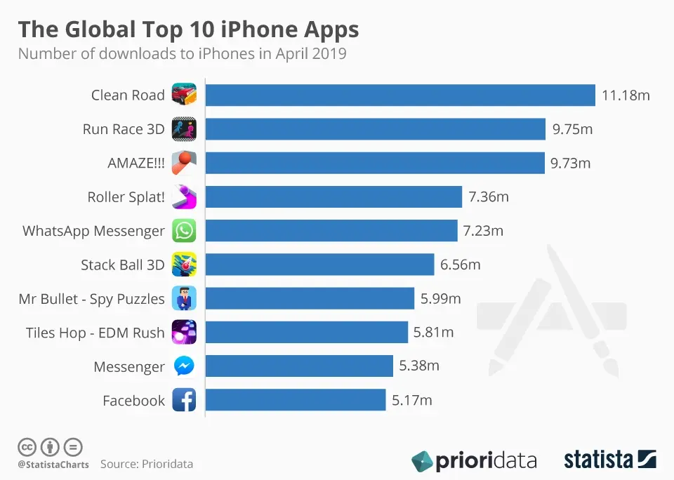 App Store : en avril, 7 téléchargements sur 10 seraient des jeux (Facebook pour le reste)