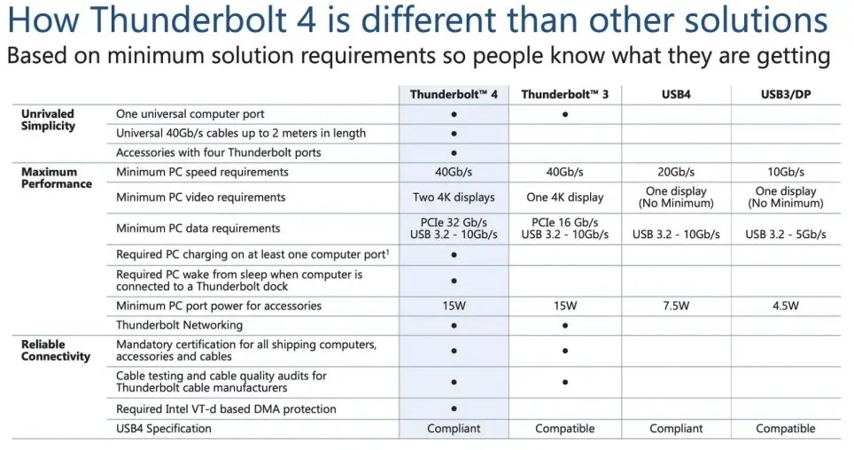 Intel présente le Thunderbolt 4, pas plus rapide, mais plus exigeant