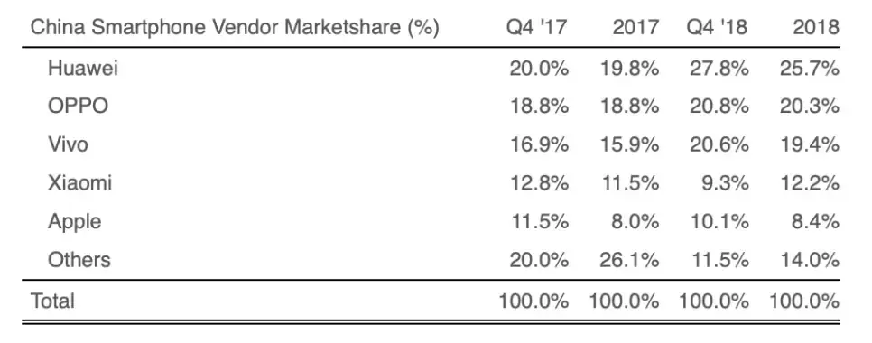 Apple : 3 millions d’iPhone invendus en Chine au dernier trimestre (Huawei cartonne)